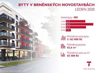 V Brně jsou nejprodávanější garsonky. Na velké byty už lidé s průměrnými příjmy téměř nedosáhnou