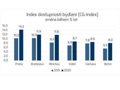 Bydlení napříč Evropou zdražuje. Česko je v růstu cen šesté nejrychlejší