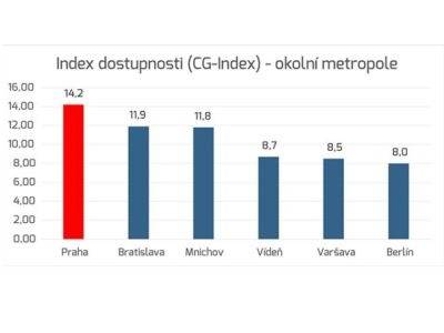 Průzkum: Pro 63 % obyvatel Prahy je největším problémem málo bytů a vysoké ceny bydlení  