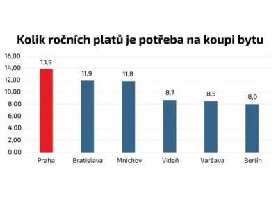 Aktuální CG-Index: Byt v Praze stojí o pět ročních platů více než ve Vídni 