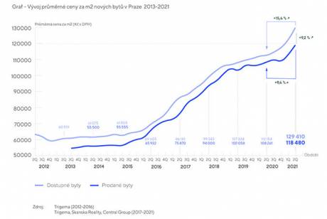 Prodeje nových bytů v Praze jsou rekordní, na výběr je jich ale nejméně v novodobé historii