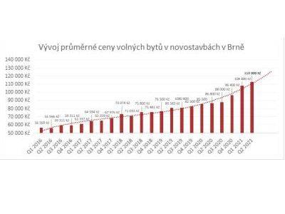 Z prodaných bytů v Brně přiteklo za první pololetí do státní kasy 600 milionů korun